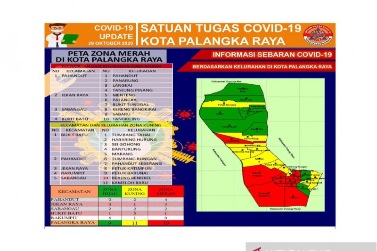 11 Kelurahan di Palangka Raya zona kuning penyebaran COVID-19