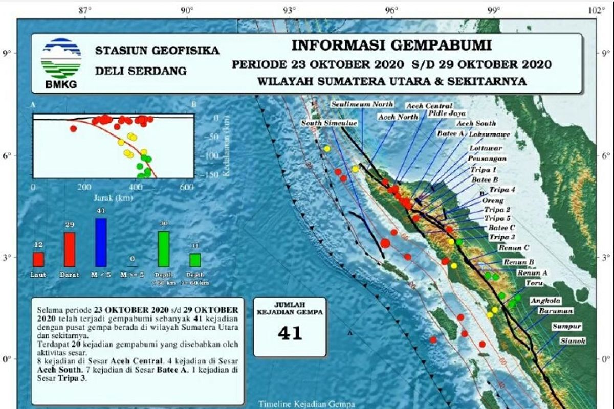 Stasiun Geofisika Deli Serdang catat sepekan terakhir ada 41 gempa di Sumut dan sekitarnya