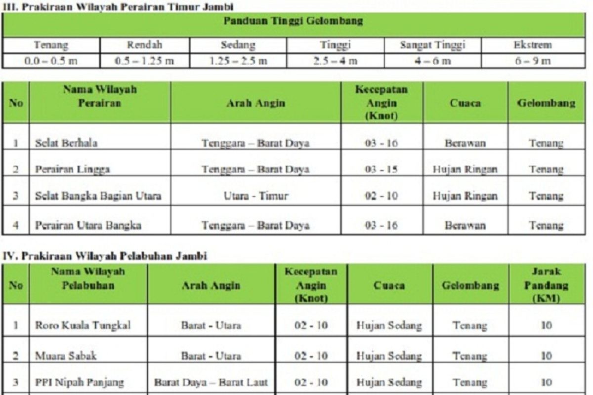 Prakiraan tinggi gelombang dan angin di perairan Jambi, Sabtu (31/10)