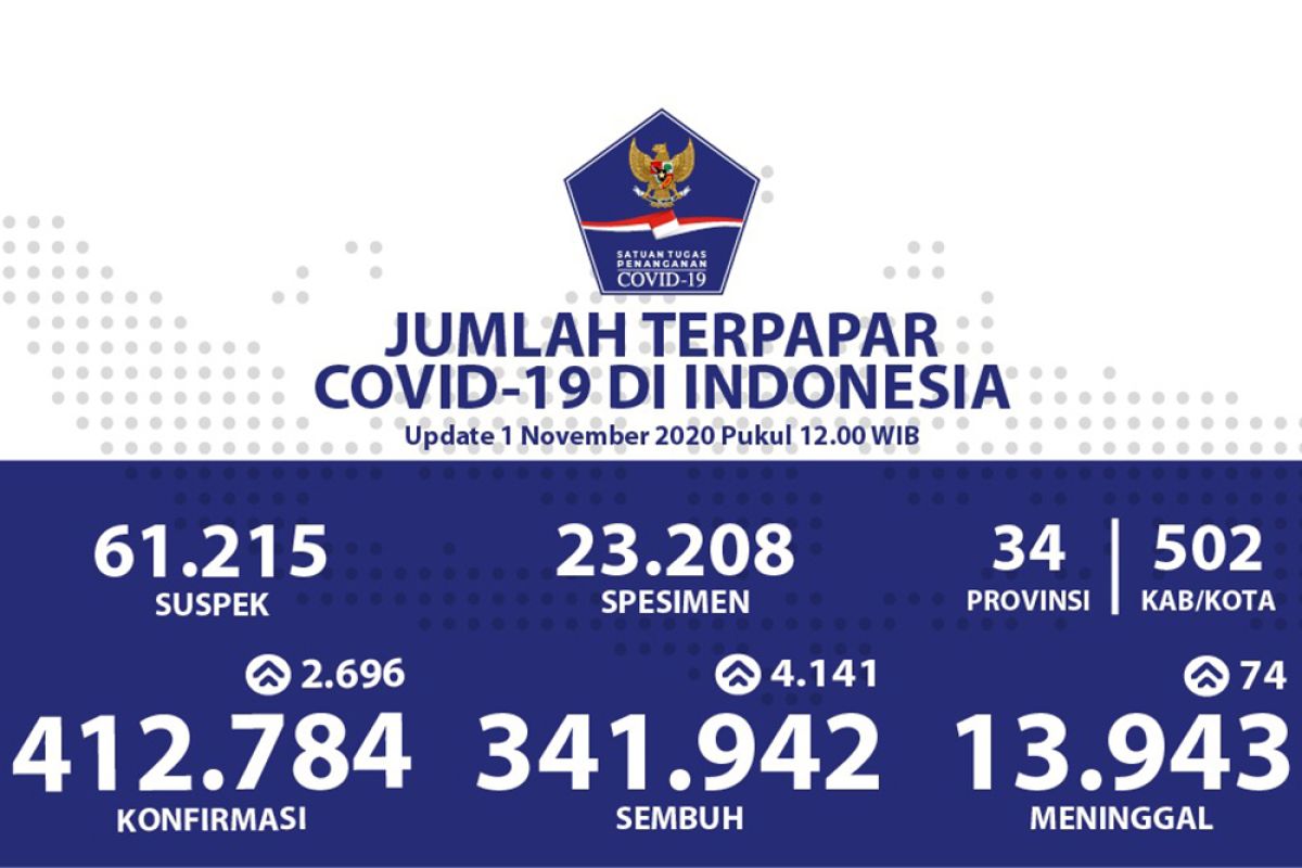 Positif COVID-19 di Indonesia bertambah 2.696, dan sembuh bertambah 4.141