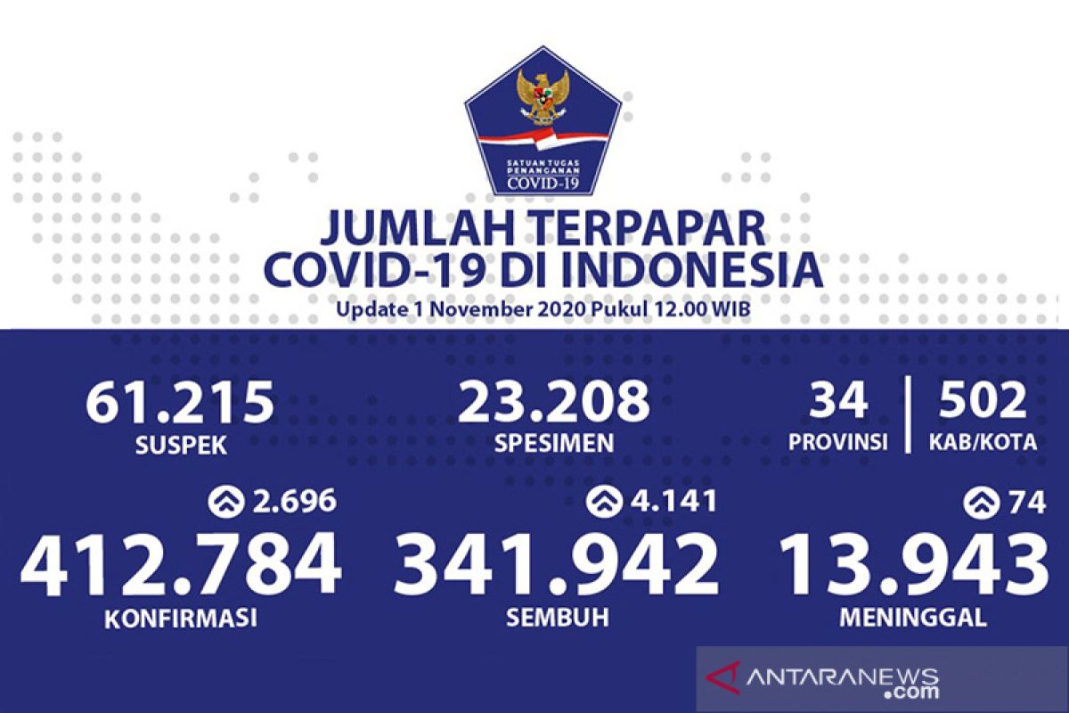 COVID-19: Indonesia reports 2,696 cases, 4,141 recoveries on Sunday