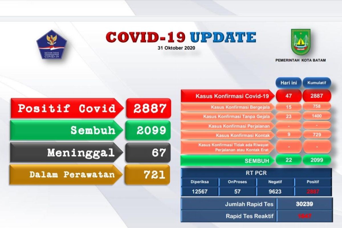 Tambahan 47 positif dan 22 orang sembuh COVID-19 di Batam