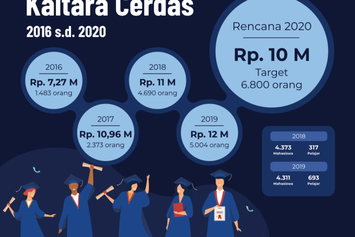 Kaltara Cerdas 2020, Rp10 Miliar untuk 6.800 Orang