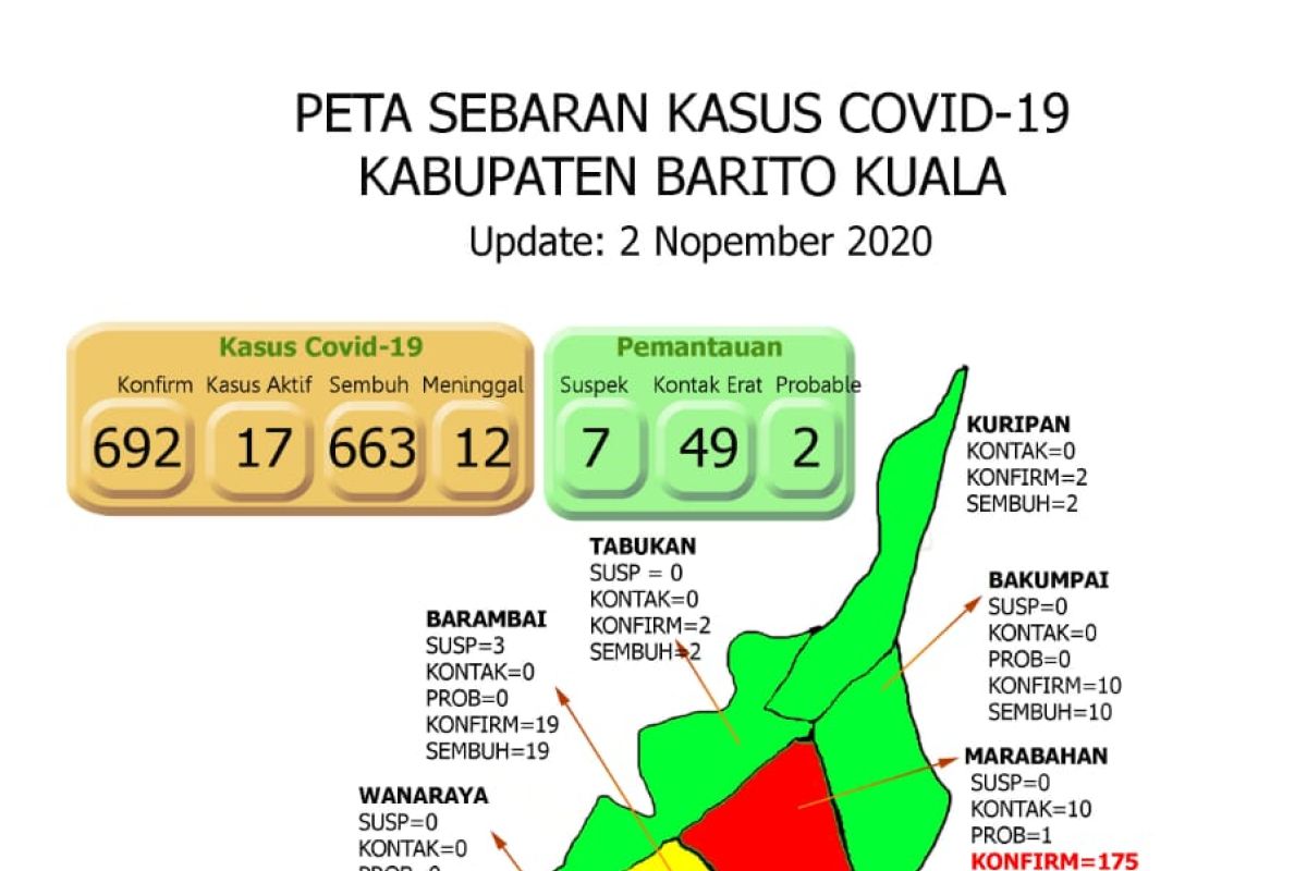 Pasien terpapar COVID-19 di Batola tersisa 17 orang