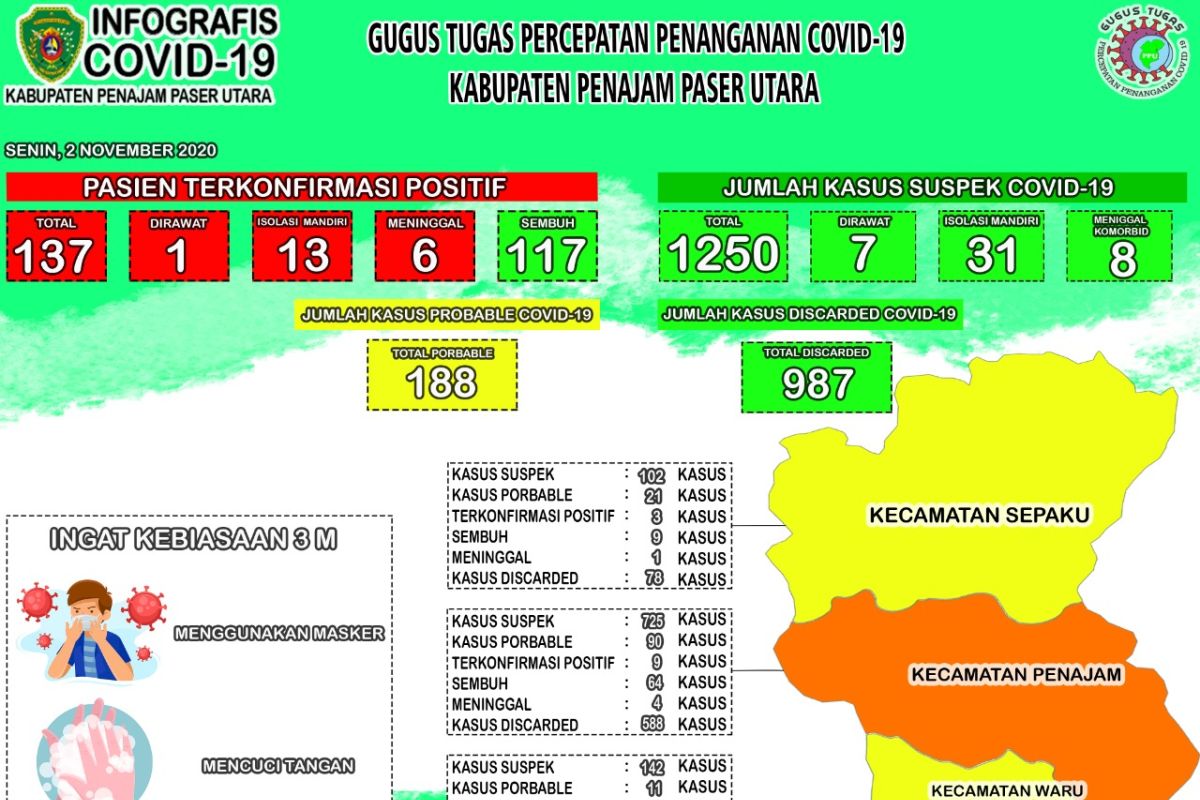 117 pasien COVID-19 di Kabupaten PPU dinyatakan sembuh