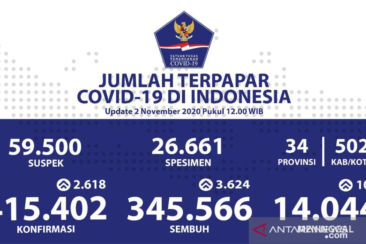 Kasus COVID-19 di Indonesia tambah 2.618 jadi 415.402 orang