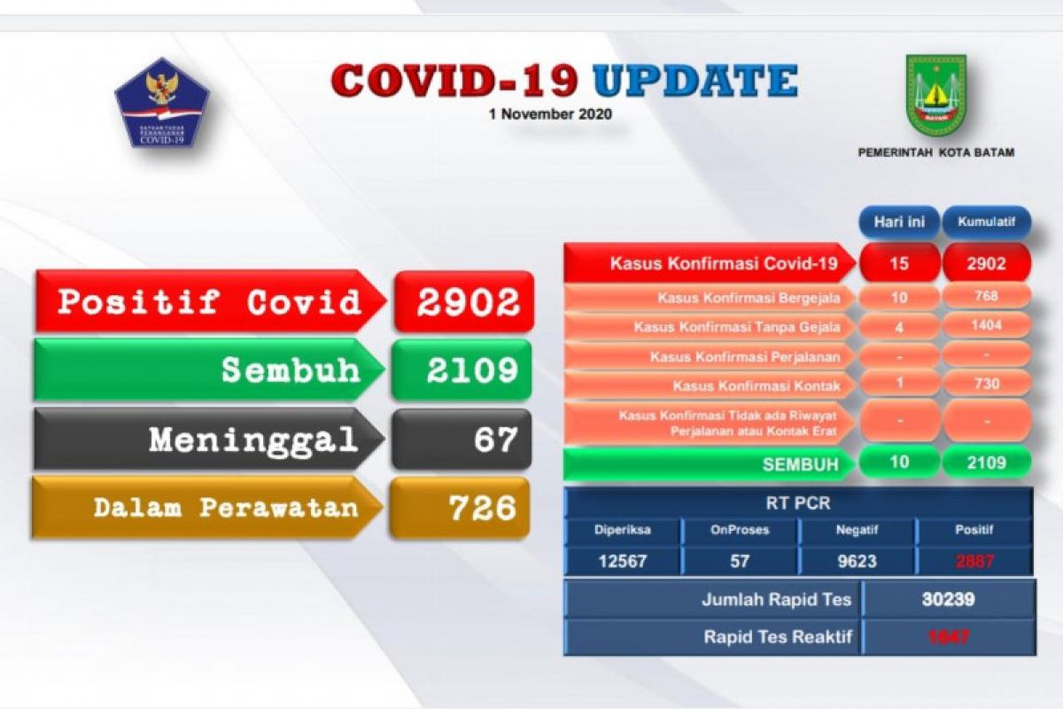Tambahan 15 positif dan 10 orang sembuh COVID-19 di Batam
