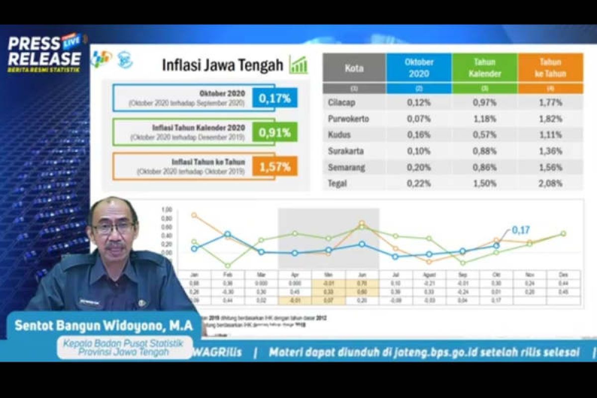 Jateng alami inflasi 0,46 persen pada Desember 2020