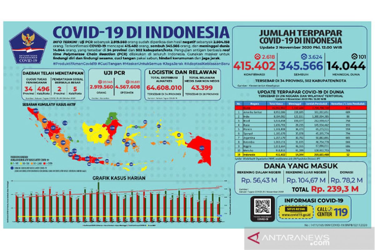 Kasus positif COVID-19 Indonesia bertambah 2.618 jadi 415.402 orang