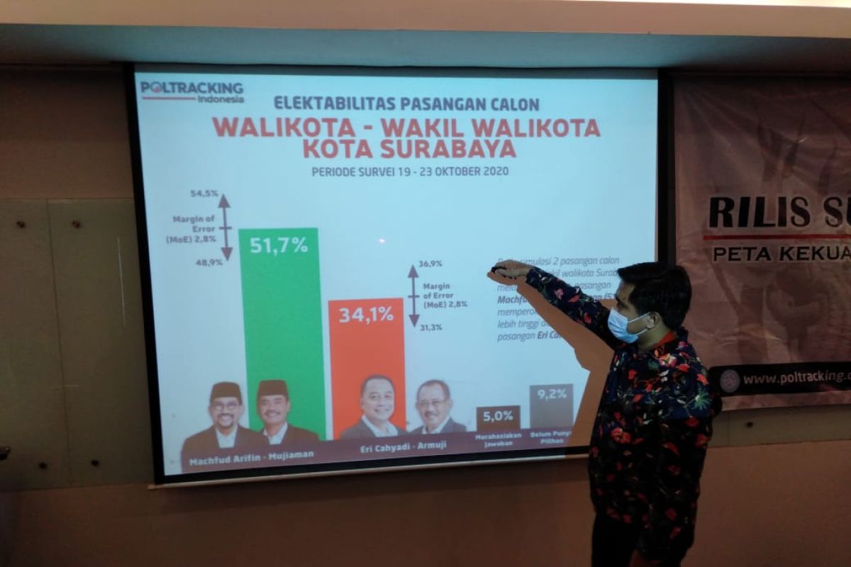 Survei Poltracking : MA-Mujiaman unggul 51,7 persen di Pilkada Kota Surabaya