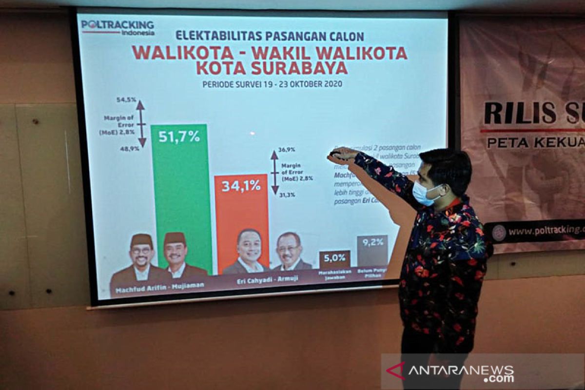 Poltracking : MA-Mujiaman unggul 51,7 persen di Pilkada Surabaya