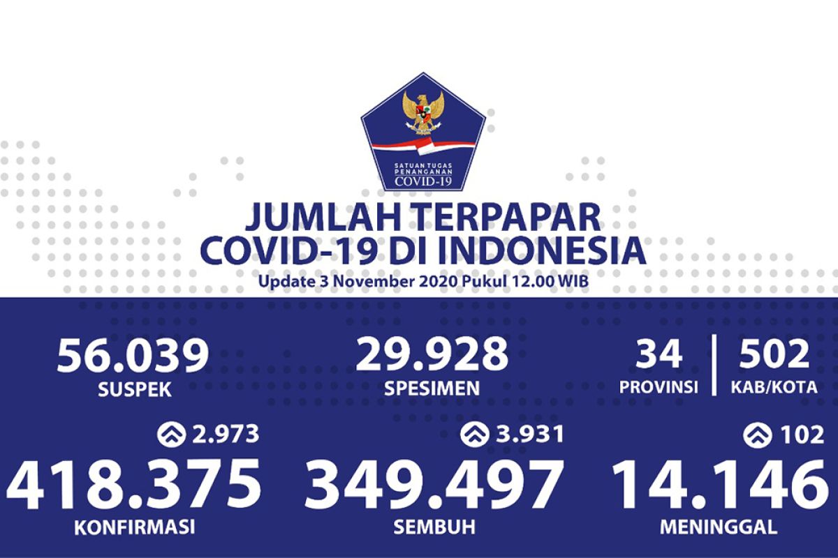 Positif COVID-19 Selasa bertambah 2.973, sembuh bertambah 3.931  orang