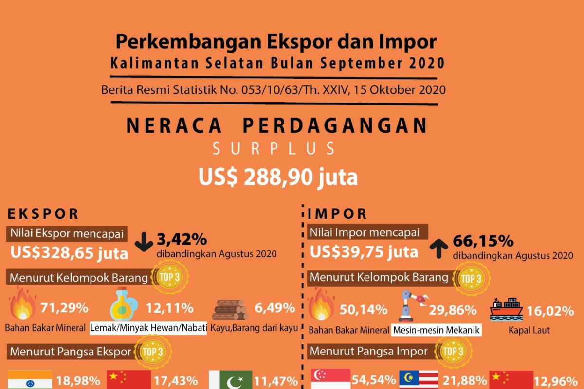 South Kalimatan's trade balance posts US$288.90 million surplus in September