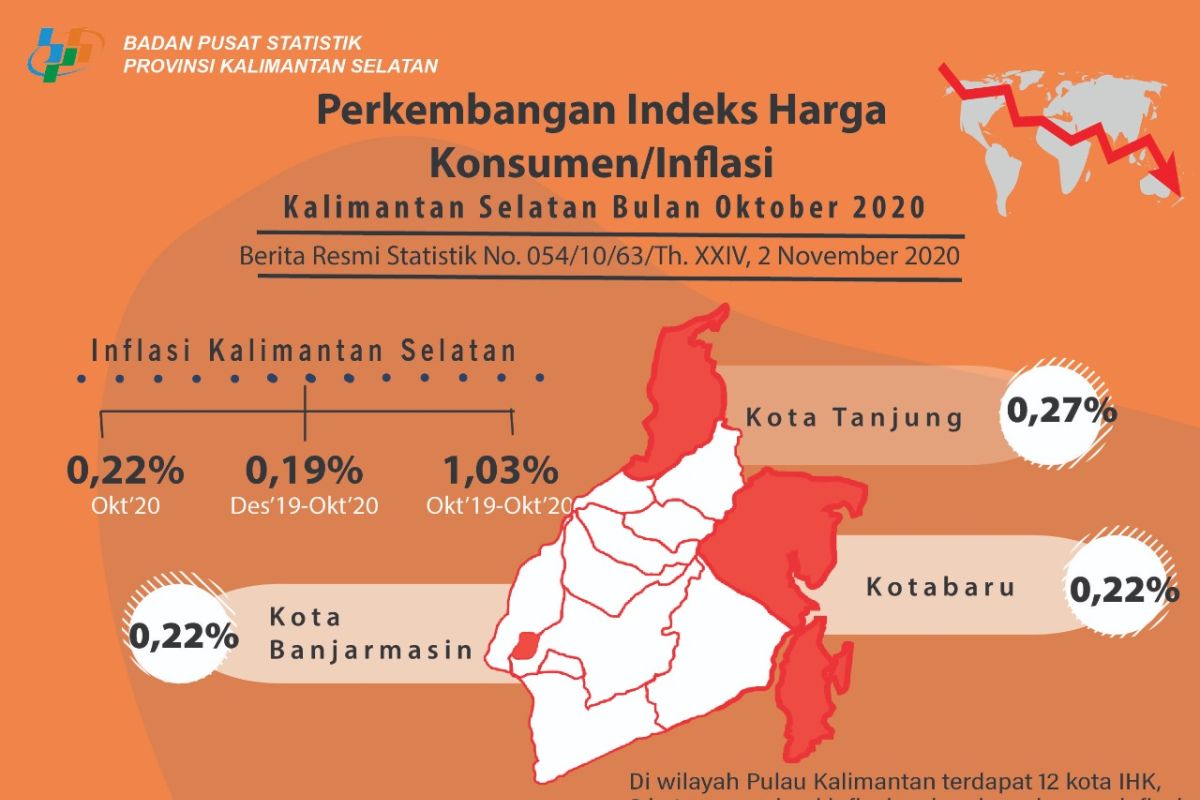 Inflasi Kalsel  Oktober 0,22 persen