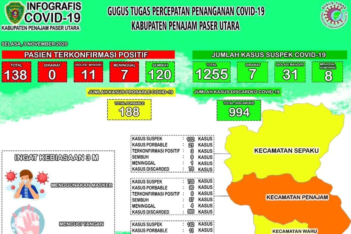 Tiga pasien di Kabupaten Penajam sembuh dari COVID-19