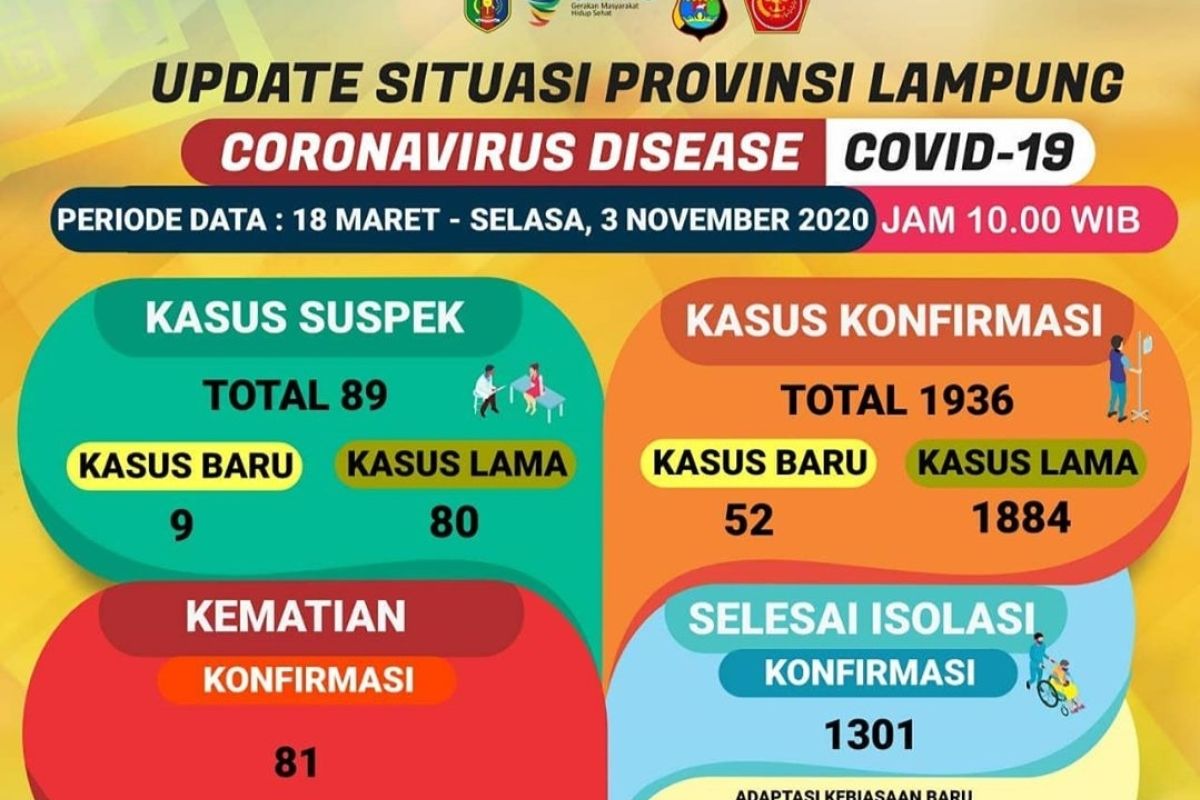 Kasus positif COVID-19 di Lampung bertambah 52 orang