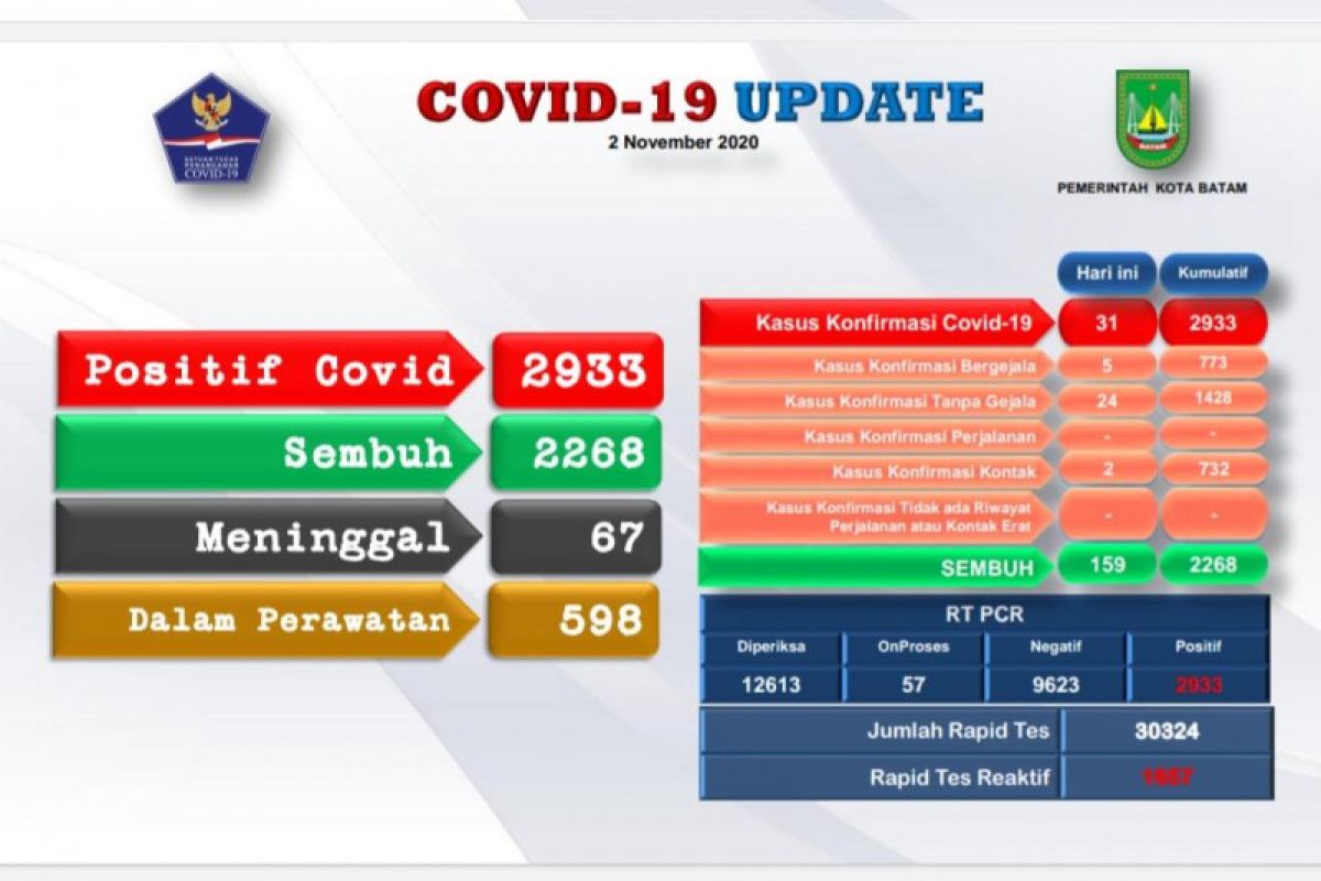 2.268 orang sembuh COVID-19 di Batam