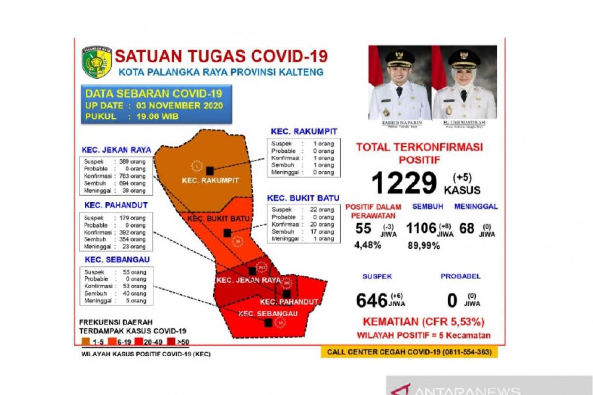 Gugus Tugas: Pasien sembuh dari COVID-19 di Palangka Raya capai 89,99 persen