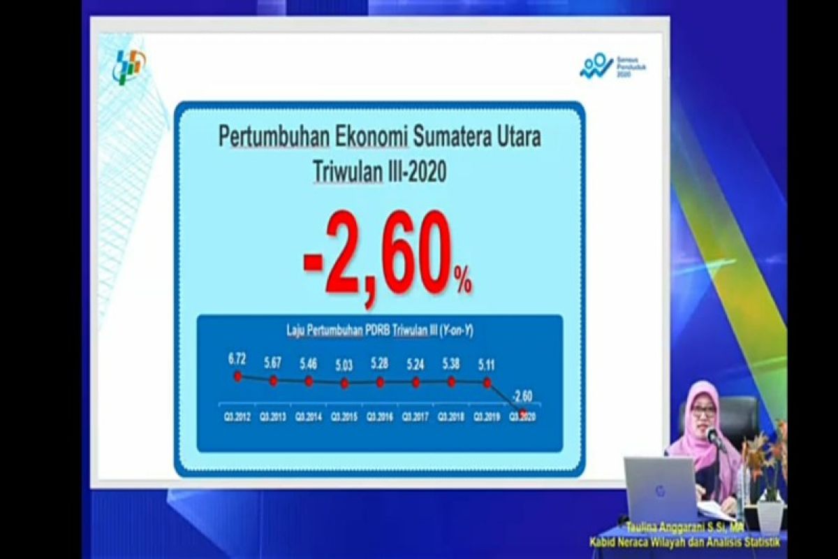 Ekonomi Sumut pada triwulan III kontraksi 2,60 persen