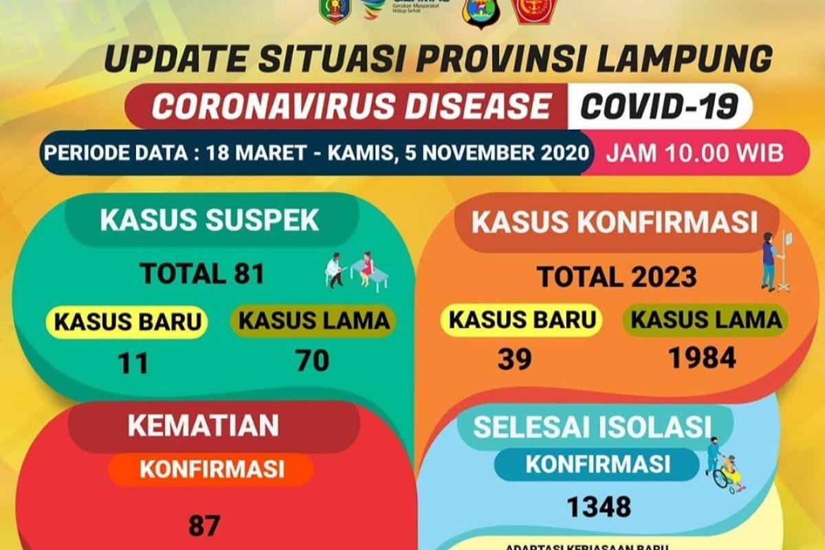 Kasus COVID-19 di Lampung tambah 39 menjadi 2.023