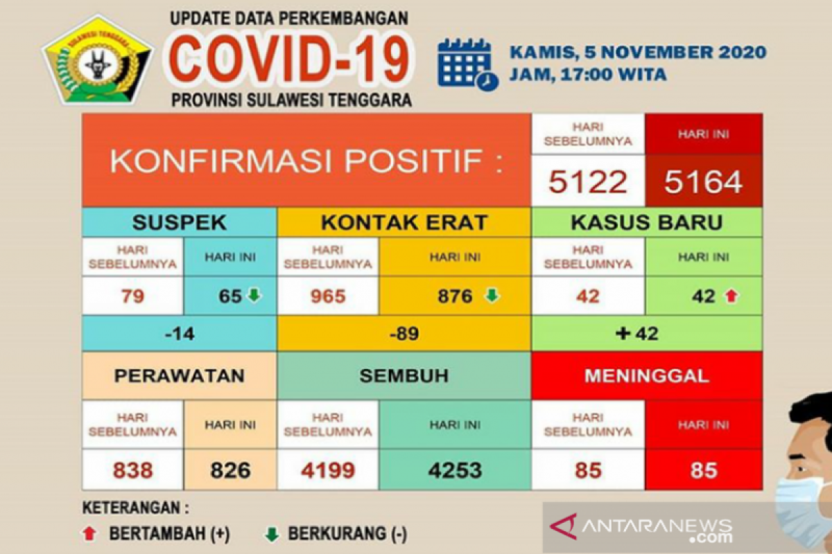 Pasien COVID-19 sembuh di Sultra sebanyak 4.253 orang