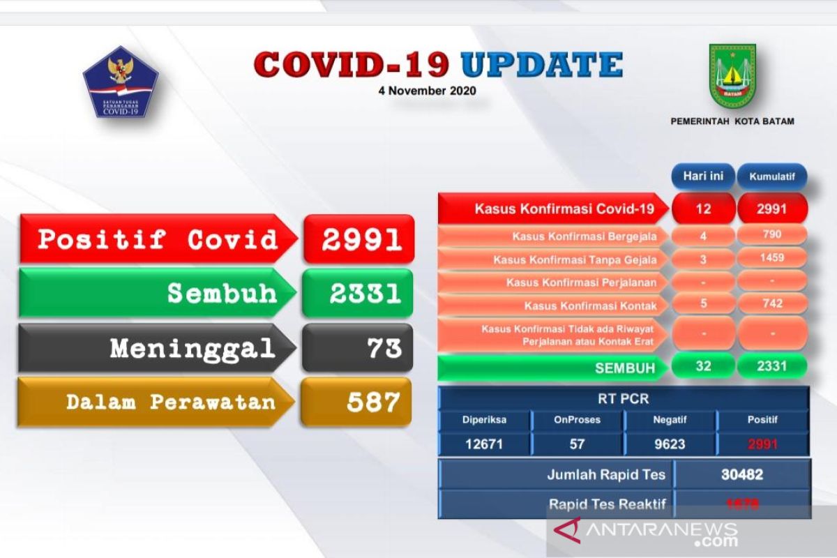 Tambahan 12 positif dan 32 orang sembuh COVID-19 di Batam