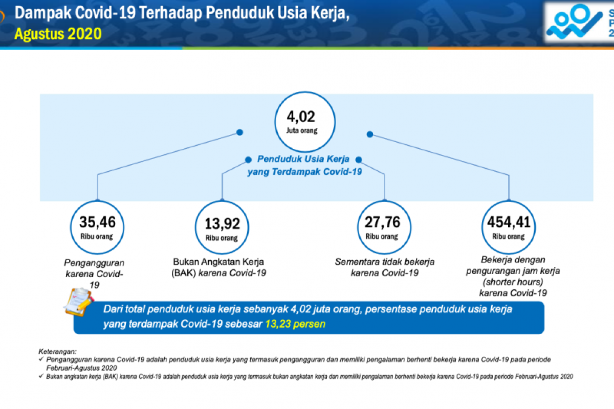 BPS catat 531.000 pekerja di Sumbar terdampak COVID