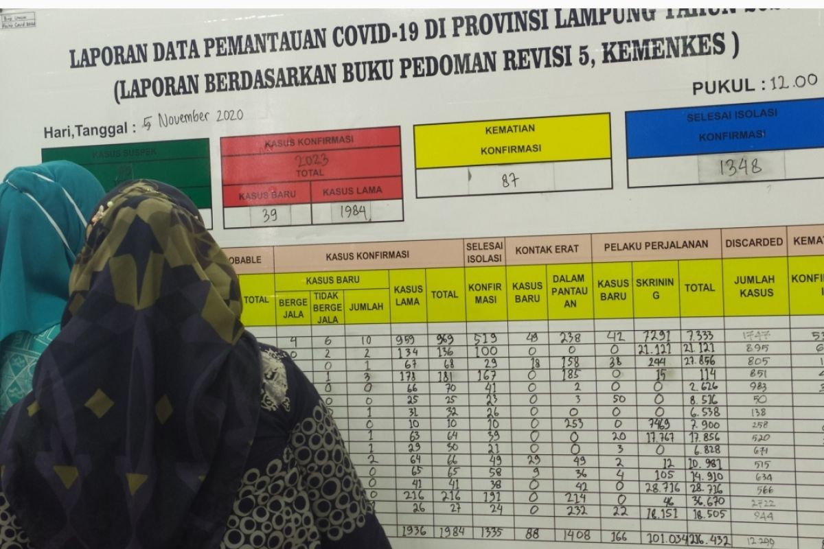 Kasus COVID Lampung bertambah 39  total jadi 2.105