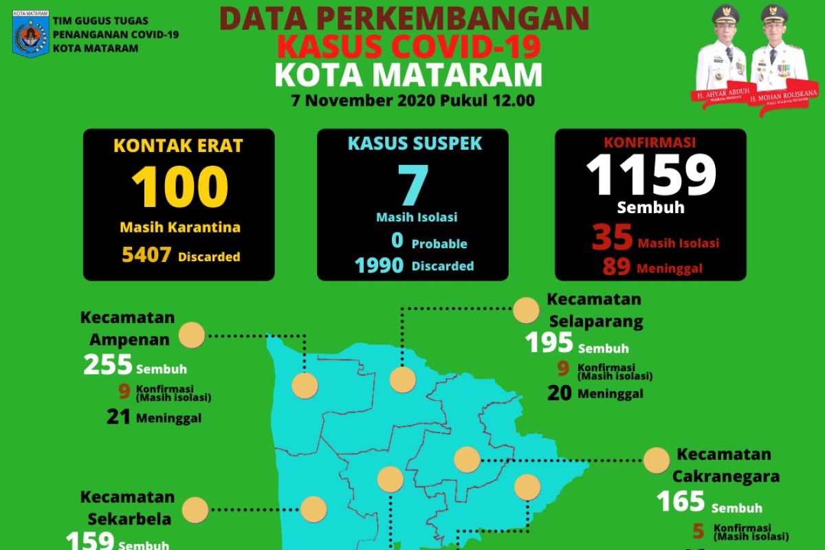 Pasien COVID-19 sembuh di Mataram mencapai 1.159 orang
