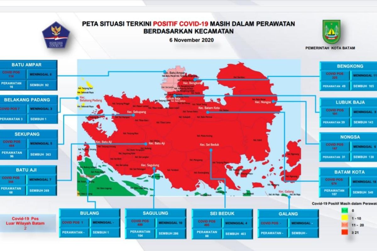 Tambahan 33 positif dan 30 orang sembuh dari COVID-19 di Batam