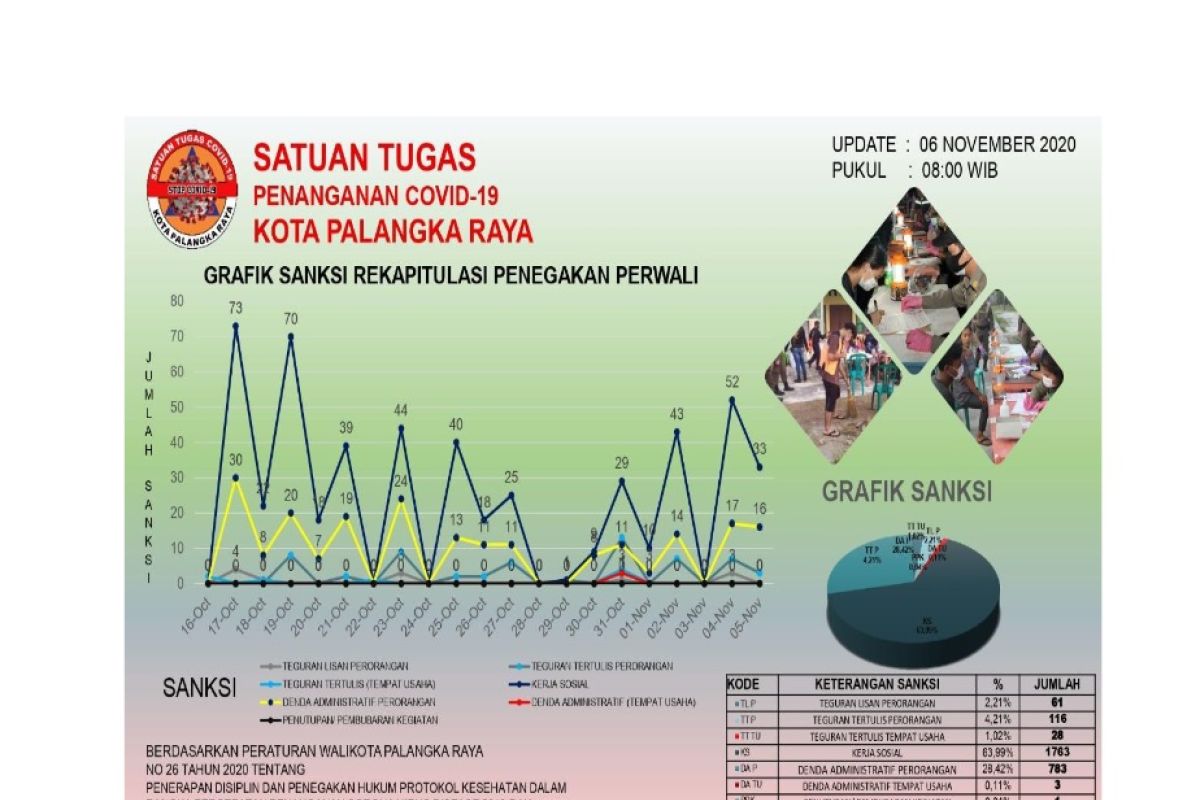 Jumlah pelanggar protokol kesehatan yang memilih sanksi sosial