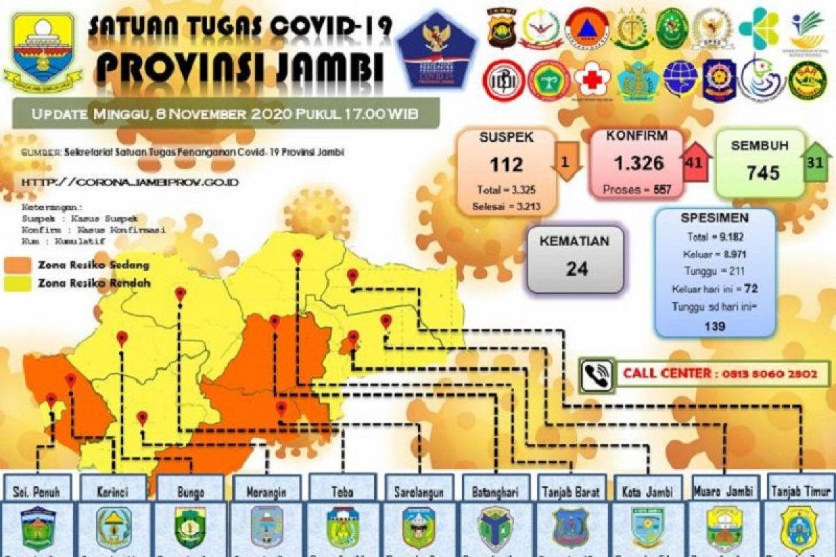 Total 745 pasien di Jambi sembuh dari COVID-19