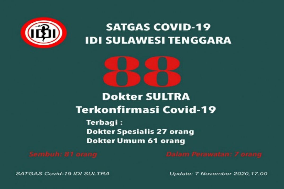 IDI Sultra sebut 81 dokter sembuh dari COVID-19