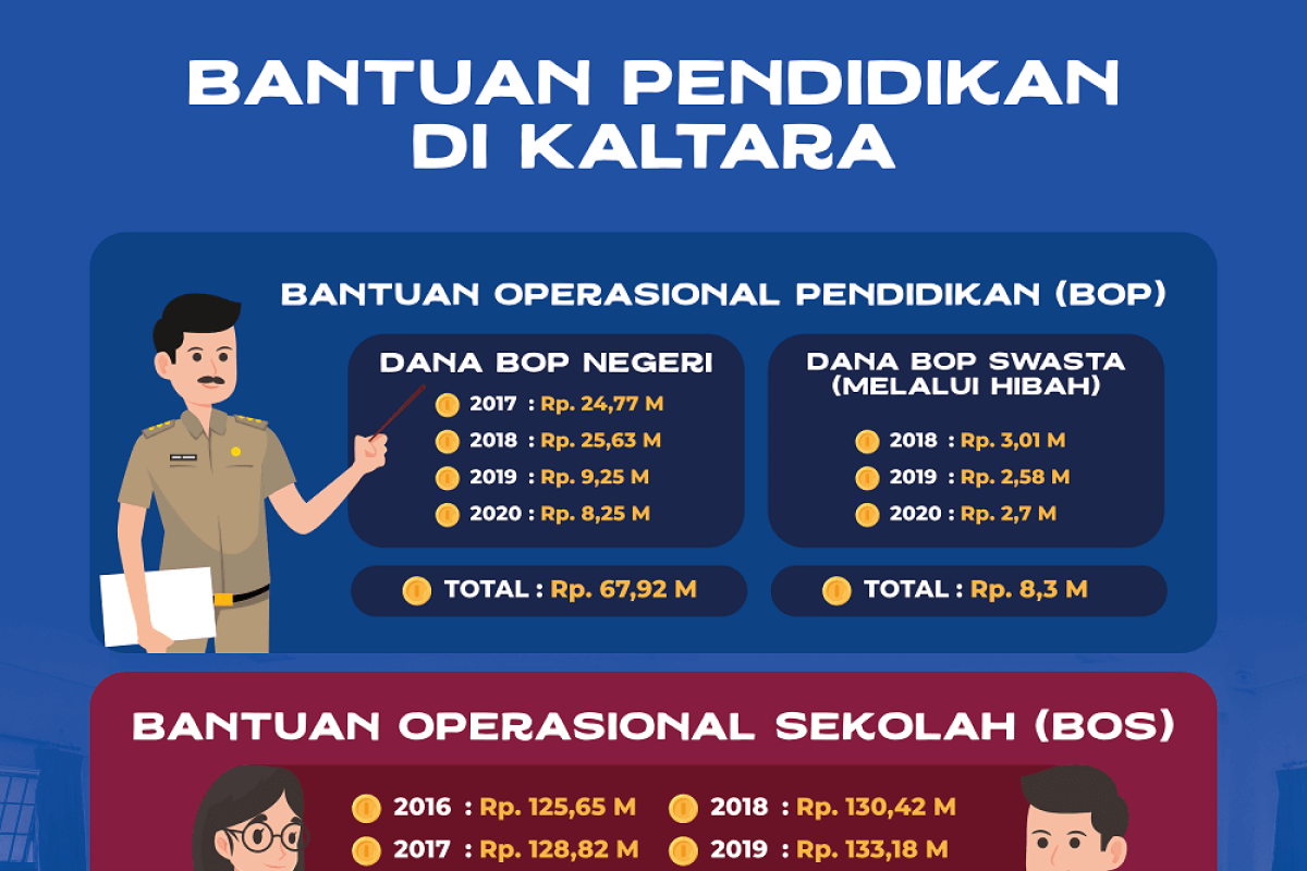 BOP terealisasi Rp76,2 Miliar, BOS Rp663,6 Miliar