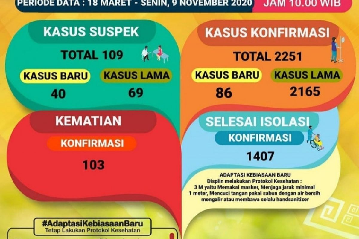 Pasien meninggal akibat COVID-19 Lampung bertambah 6 kasus