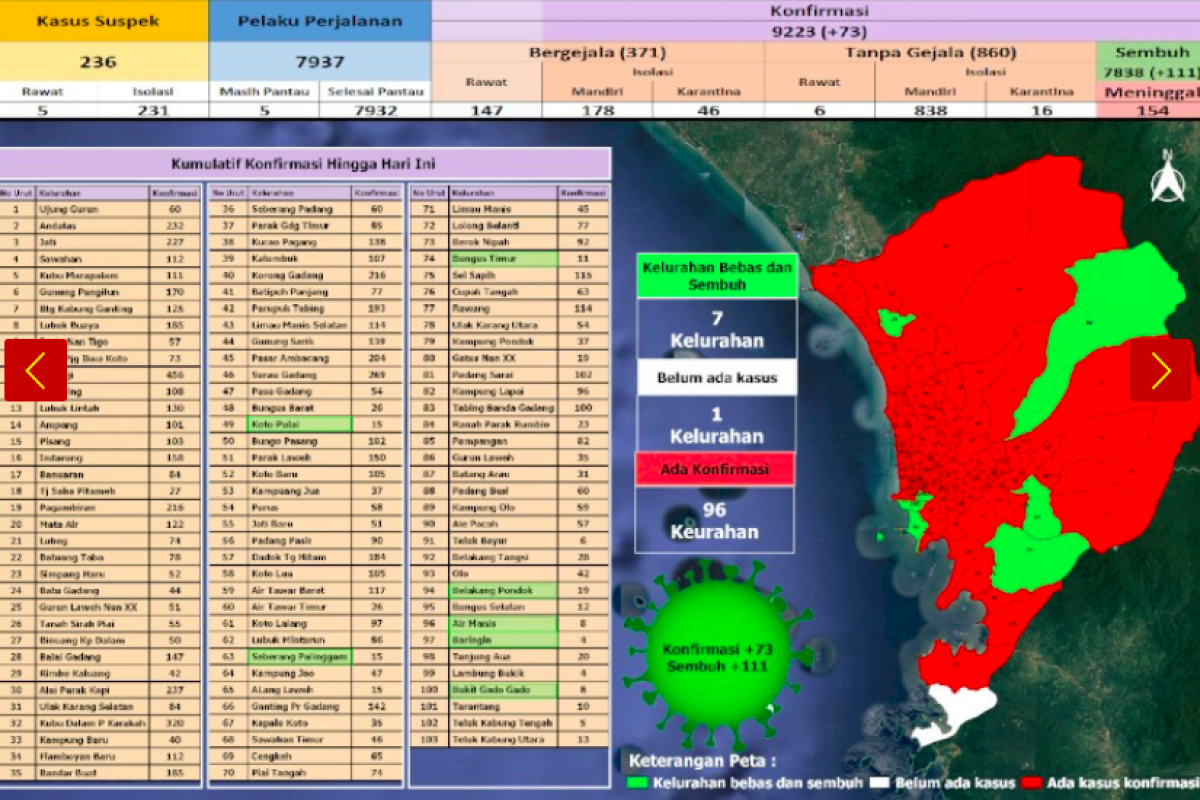 7.838 warga Padang telah sembuh dari COVID-19