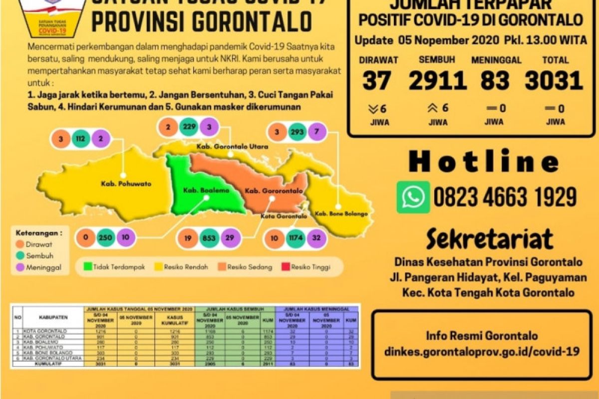 Gorontalo terendah presentase penambahan kasus COVID-19