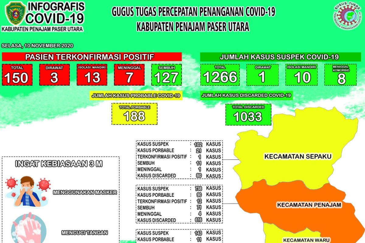 Kasus positif COVID-19 di PPU bertambah empat orang