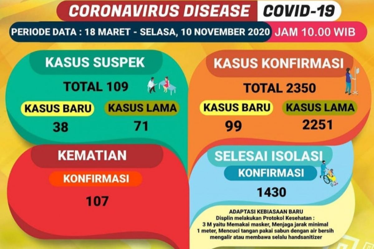 Kasus kematian akibat COVID-19 di Lampung tambah 4, sembuh 23 orang