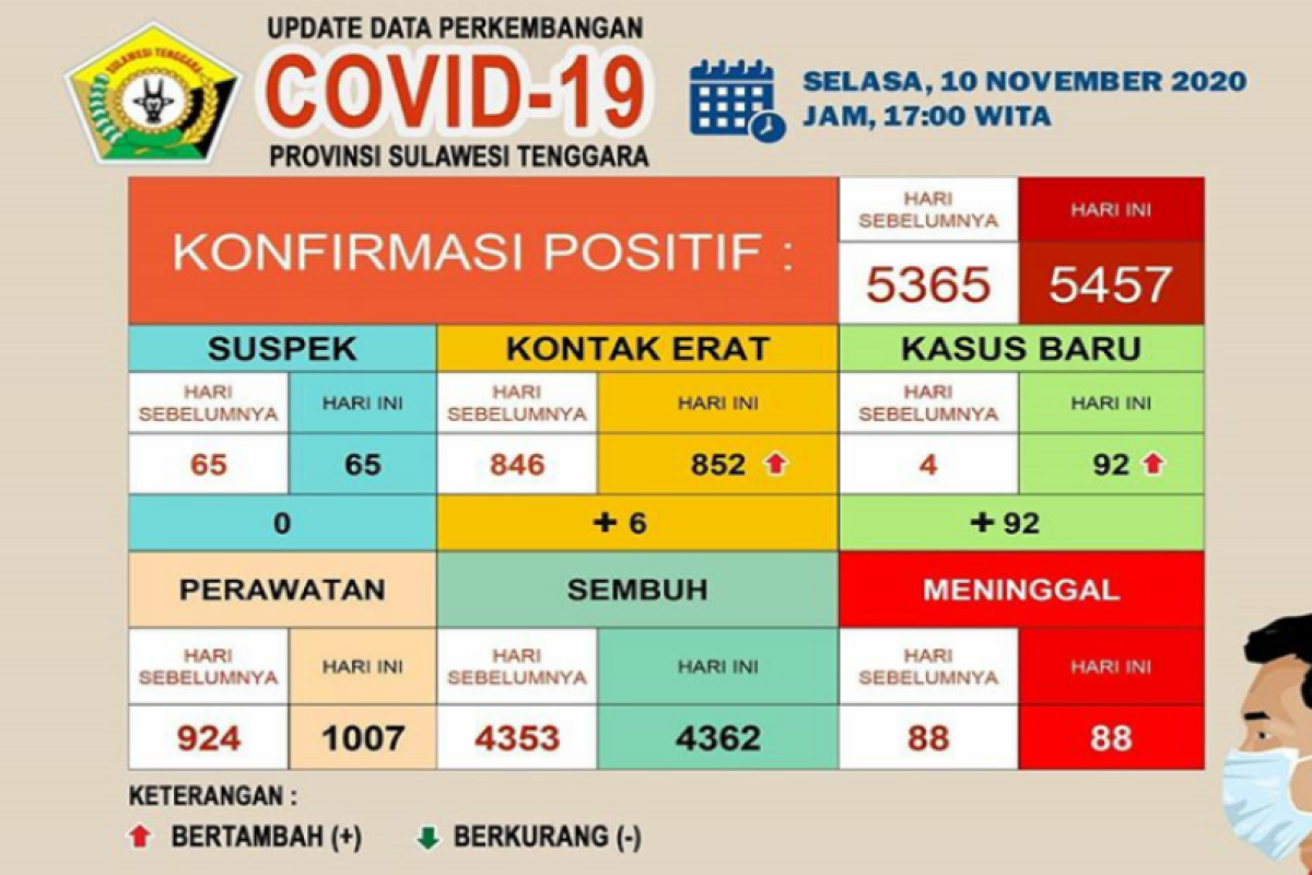 Pasien COVID-19 sembuh di Sultra bertambah menjadi 4.362 orang