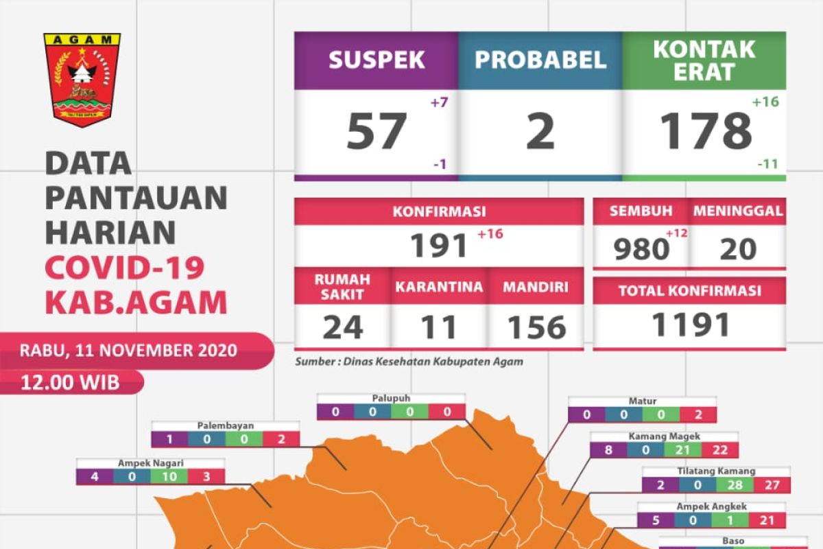 Sebanyak 16 warga Agam positif COVID-19