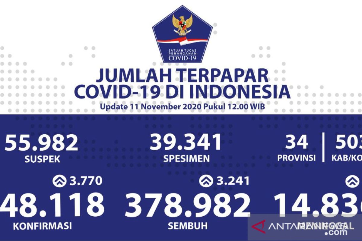 Positif COVID-19 Indonesia  bertambah 3.770 jadi 448.118 kasus