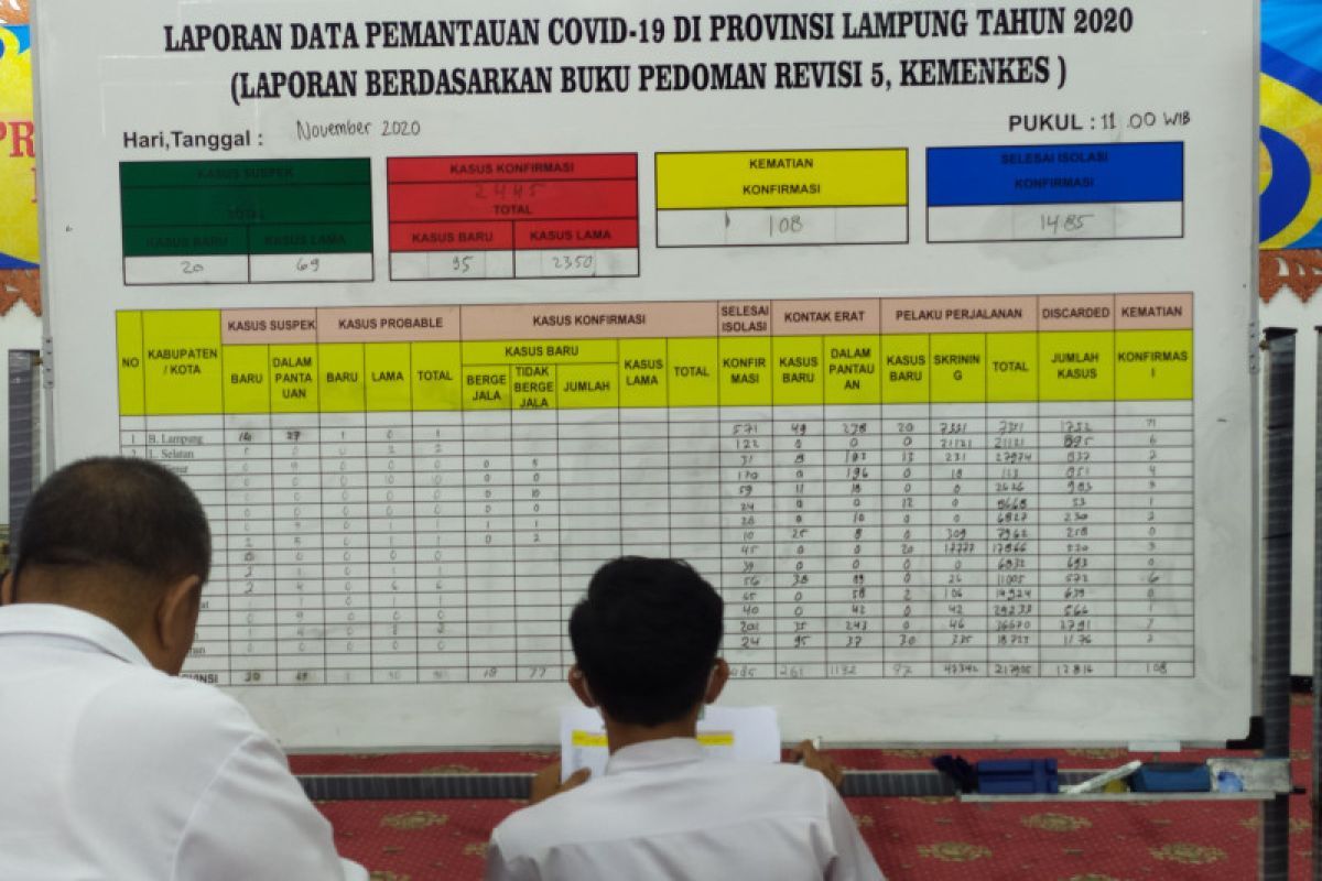 Kasus positif COVID-19 Lampung bertambah 95 total jadi 2.445