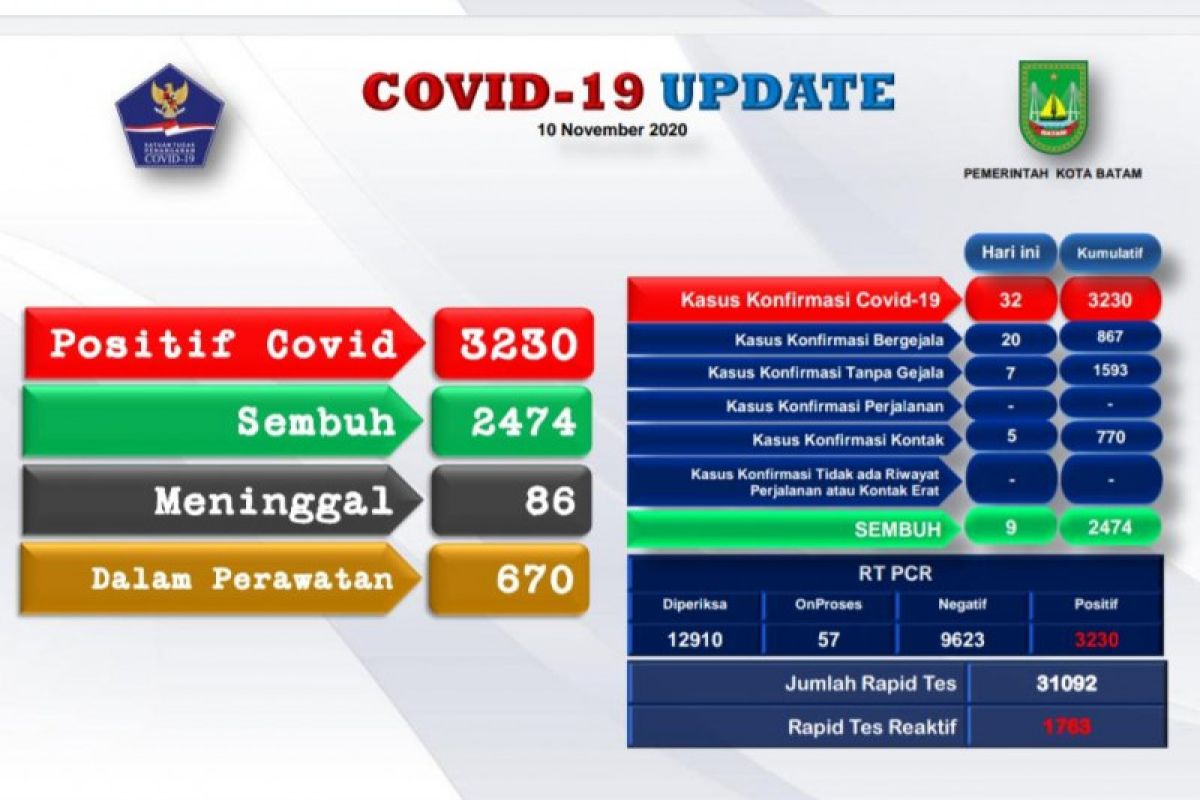 Sebanyak 32 warga Batam positif COVID-19 dan dan 9 sembuh