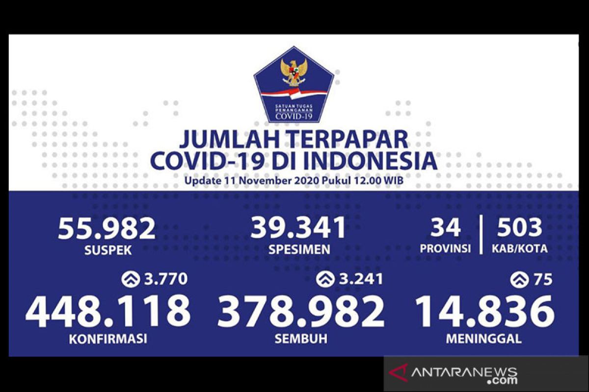 Positif COVID-19 Indonesia bertambah 3.770 jadi 448.118 kasus