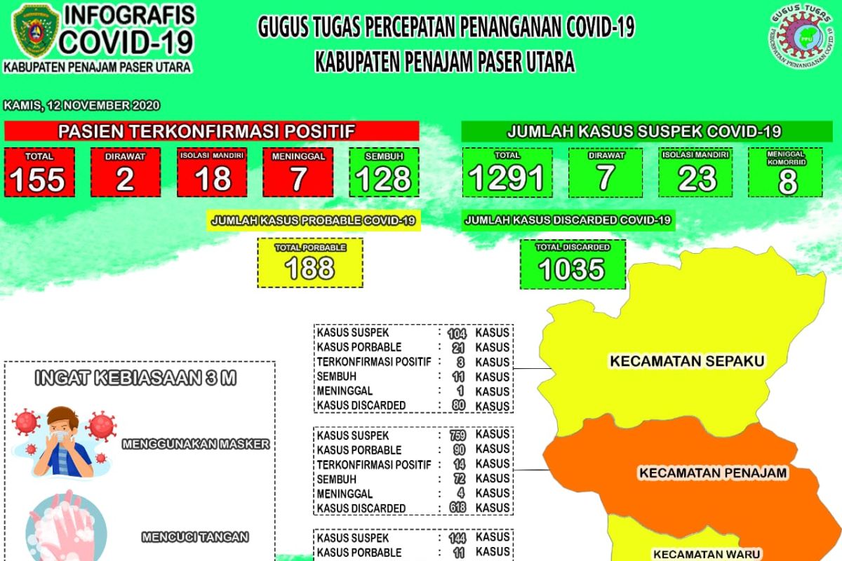 Kasus positif COVID-19 di PPU bertambah lima orang