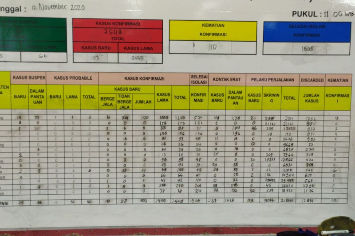 Dinkes sebut kasus positif COVID-19 di Lampung capai 103 dalam sehari