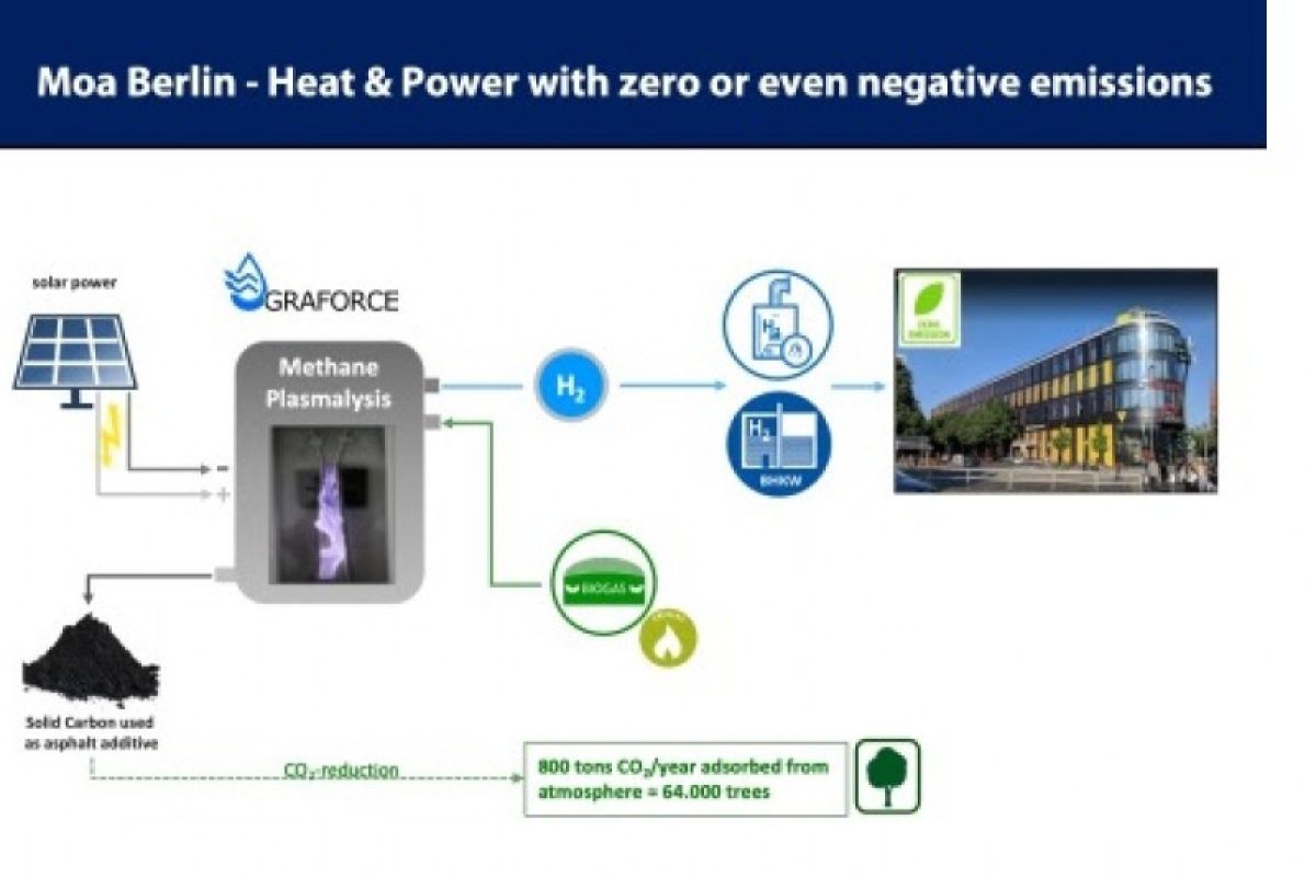 Graforce and Berlin Hotel launch negative emissions technology