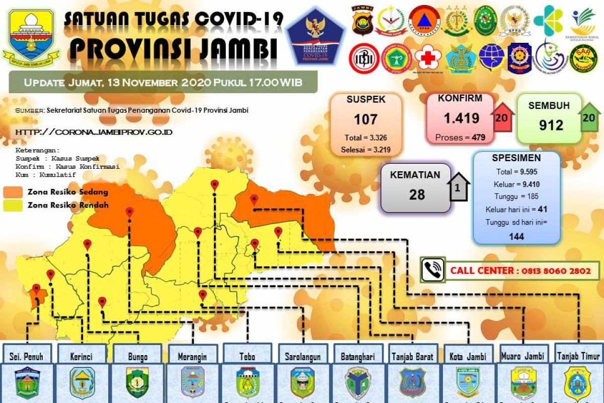 1 pasien COVID-19 asal Batanghari meninggal dunia, tambahan positif 20 orang