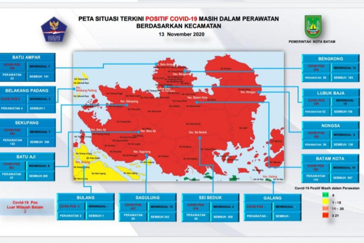 Tambahan 88 positif dan 20 orang sembuh COVID-19 di Batam